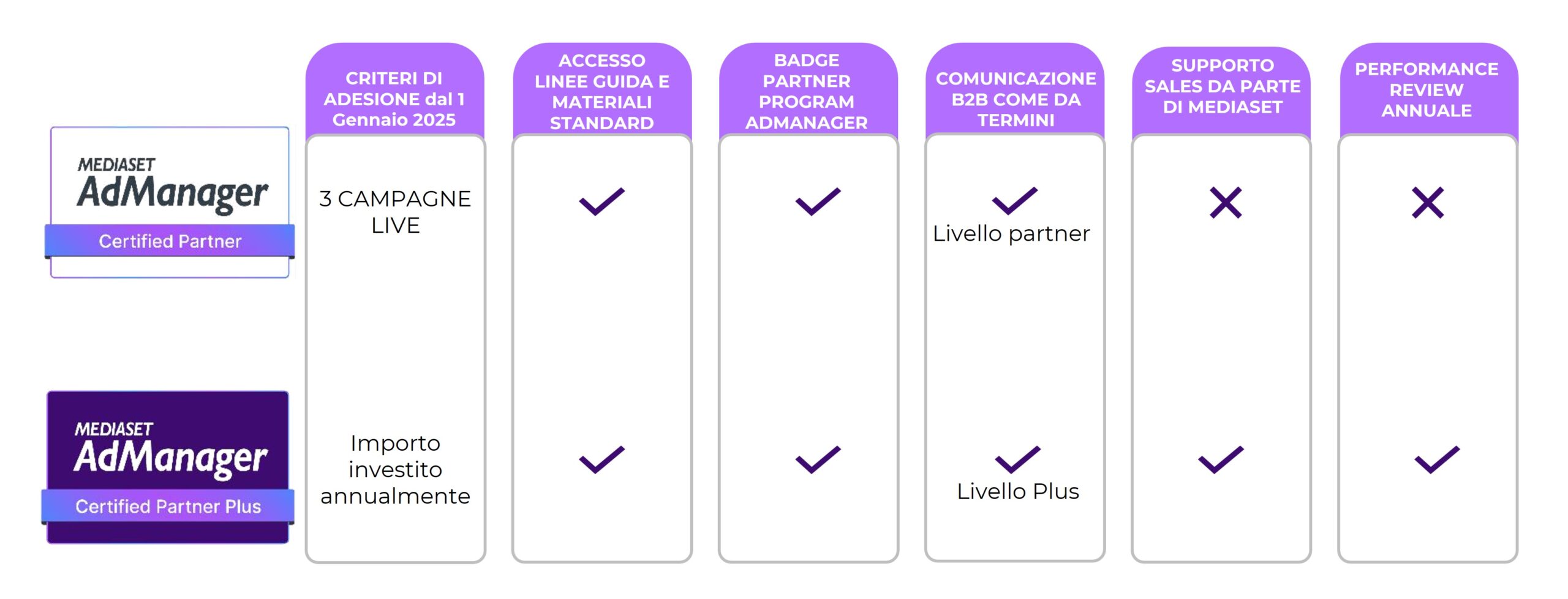 Tabellina Partner